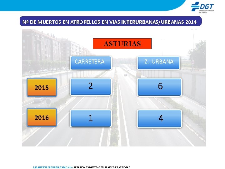 Nº DE MUERTOS EN ATROPELLOS EN VIAS INTERURBANAS/URBANAS 2014 ASTURIAS CARRETERA Z. URBANA 2015