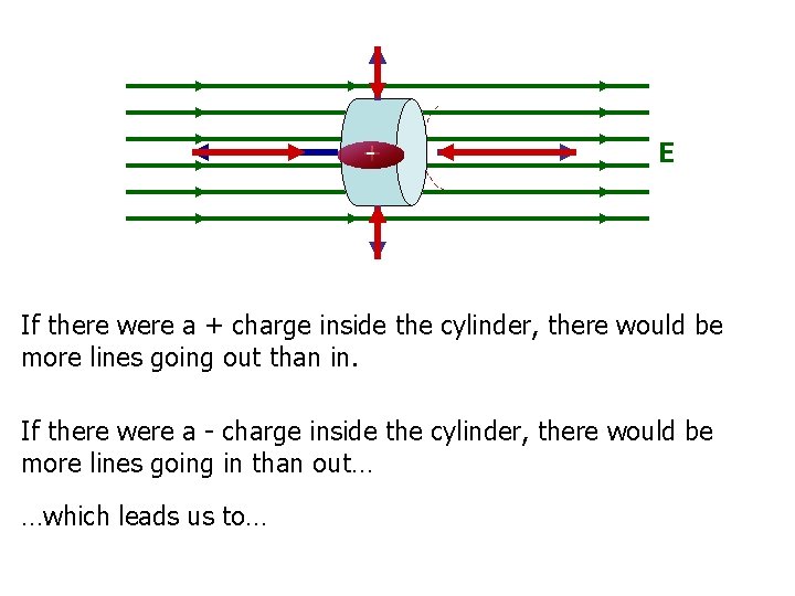 + - E If there were a + charge inside the cylinder, there would