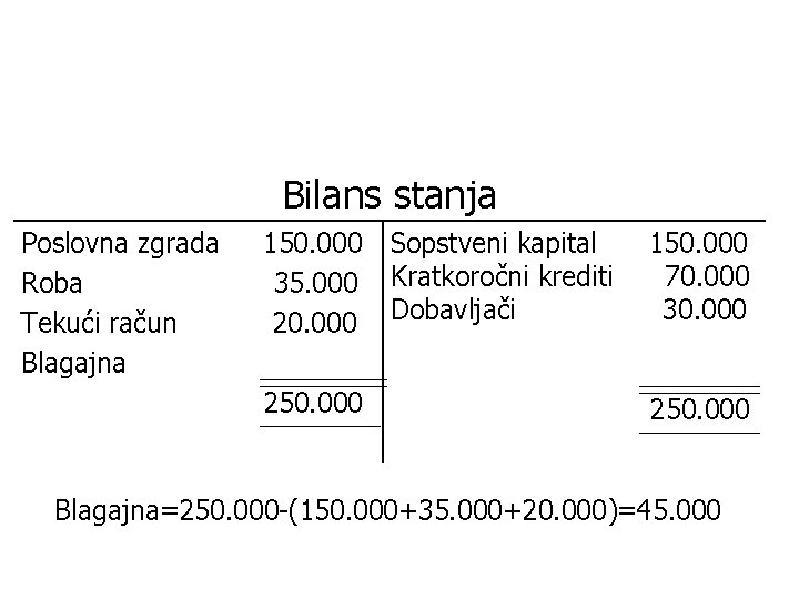 Bilans stanja Poslovna zgrada Roba Tekući račun Blagajna 150. 000 35. 000 20. 000