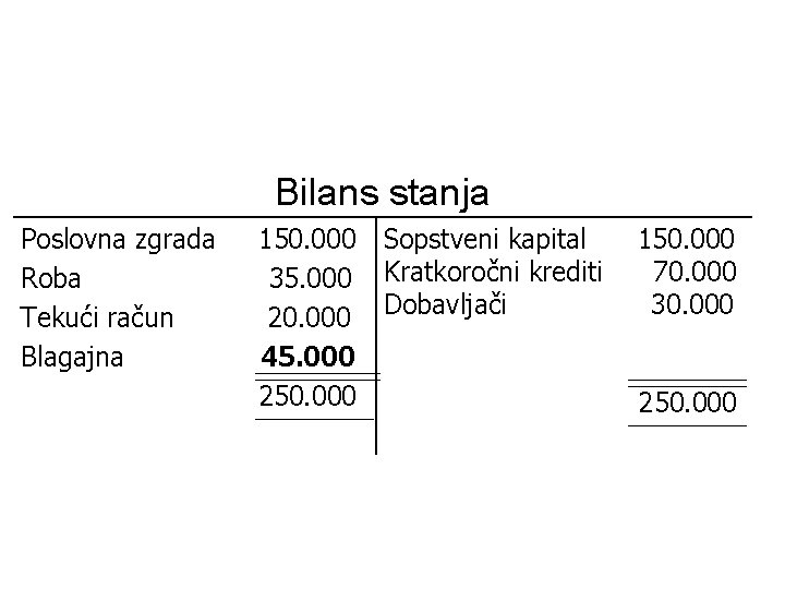 Bilans stanja Poslovna zgrada Roba Tekući račun Blagajna 150. 000 35. 000 20. 000