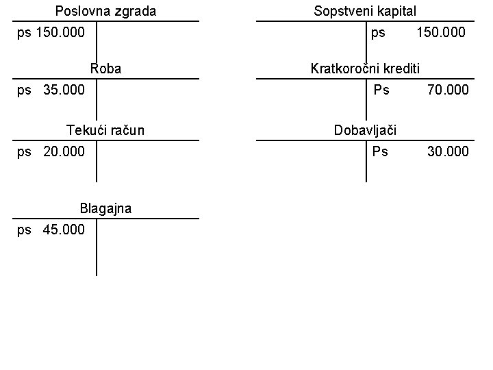 Poslovna zgrada ps 150. 000 ps 150. 000 Roba ps 35. 000 Tekući račun