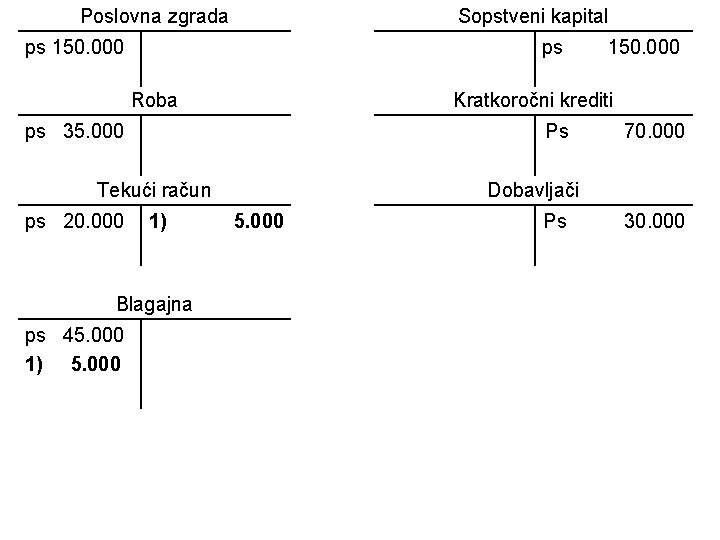 Poslovna zgrada Sopstveni kapital ps 150. 000 ps 150. 000 Roba Kratkoročni krediti ps