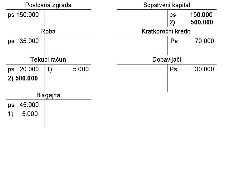 Poslovna zgrada Sopstveni kapital ps 150. 000 ps 150. 000 2) 500. 000 Kratkoročni