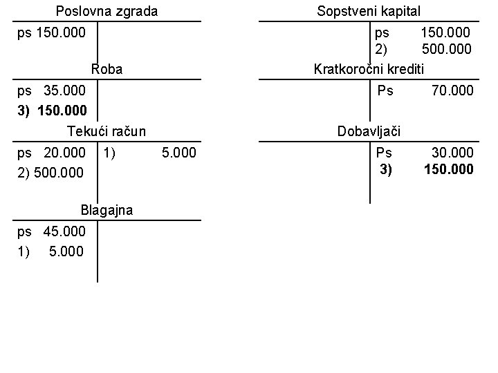 Poslovna zgrada Sopstveni kapital ps 150. 000 ps 150. 000 2) 500. 000 Kratkoročni