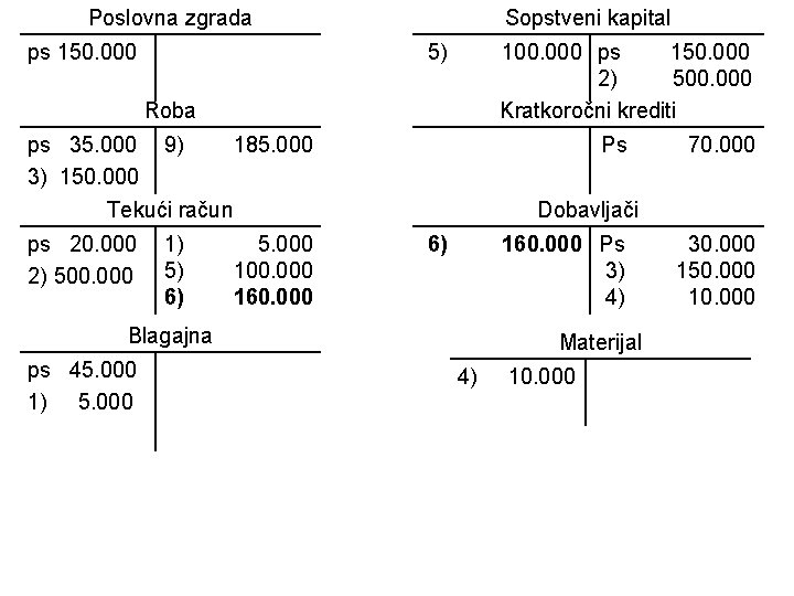 Poslovna zgrada ps 150. 000 Sopstveni kapital 5) Roba ps 35. 000 9) 185.