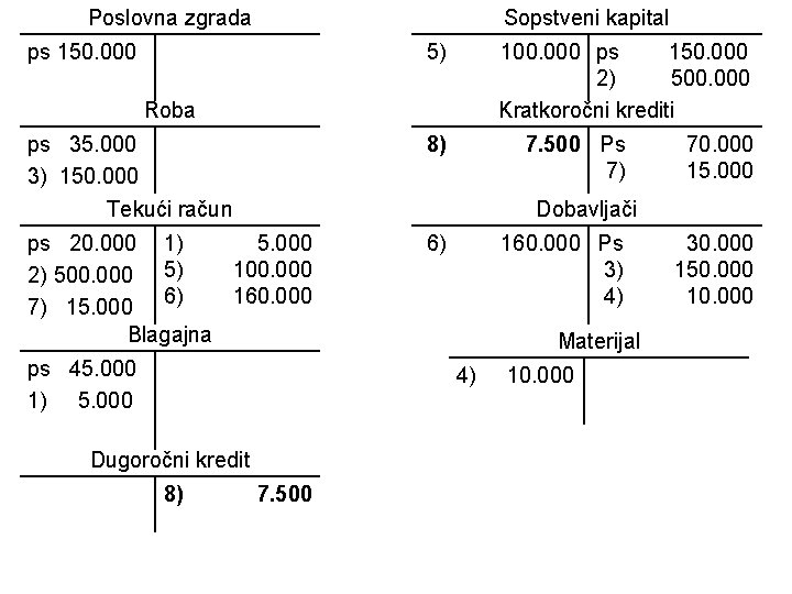Poslovna zgrada Sopstveni kapital ps 150. 000 5) Roba ps 35. 000 3) 150.