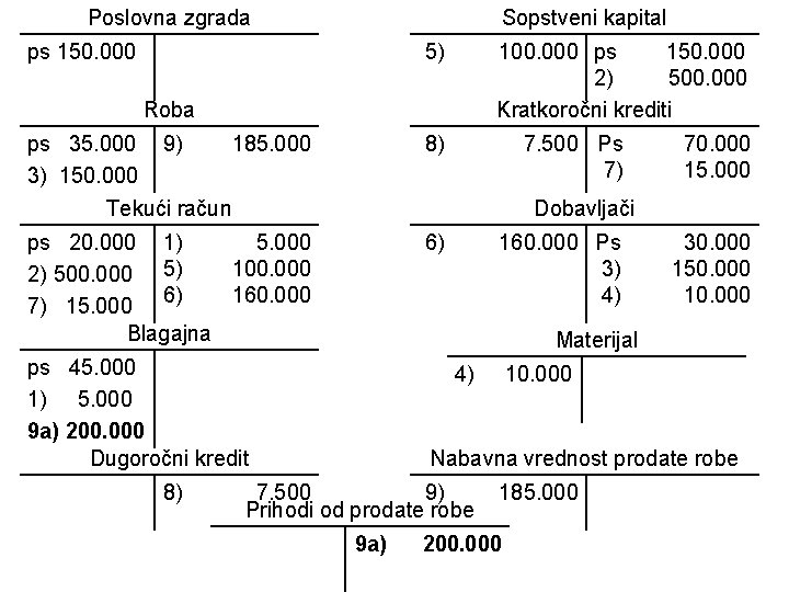 Poslovna zgrada Sopstveni kapital ps 150. 000 5) 100. 000 ps 150. 000 2)