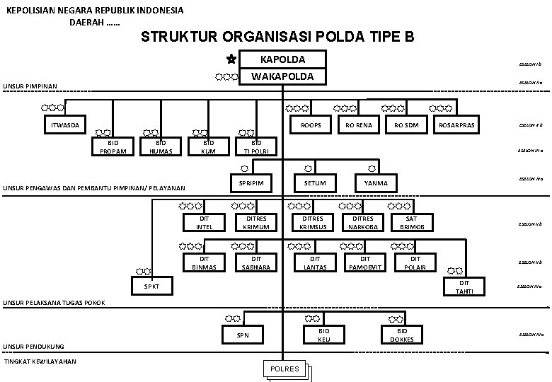 KEPOLISIAN NEGARA REPUBLIK INDONESIA DAERAH …… STRUKTUR ORGANISASI POLDA TIPE B KAPOLDA WAKAPOLDA UNSUR