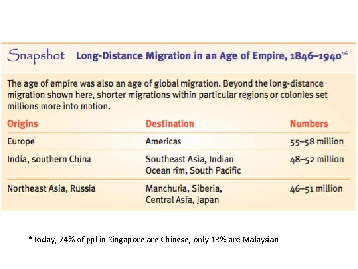 *Today, 74% of ppl in Singapore are Chinese, only 13% are Malaysian 