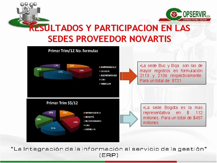 RESULTADOS Y PARTICIPACION EN LAS SEDES PROVEEDOR NOVARTIS • La sede Buc y Bqa RESULTADOS Y PARTICIPACION EN LAS SEDES PROVEEDOR NOVARTIS • La sede Buc y Bqa