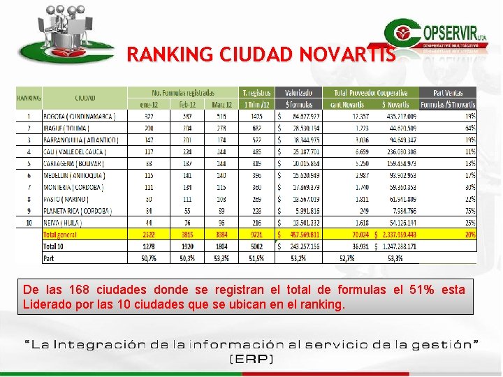 RANKING CIUDAD NOVARTIS De las 168 ciudades donde se registran el total de formulas RANKING CIUDAD NOVARTIS De las 168 ciudades donde se registran el total de formulas