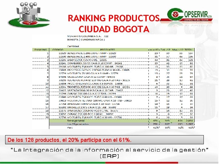 RANKING PRODUCTOS CIUDAD BOGOTA De los 128 productos, el 20% participa con el 61%. RANKING PRODUCTOS CIUDAD BOGOTA De los 128 productos, el 20% participa con el 61%.