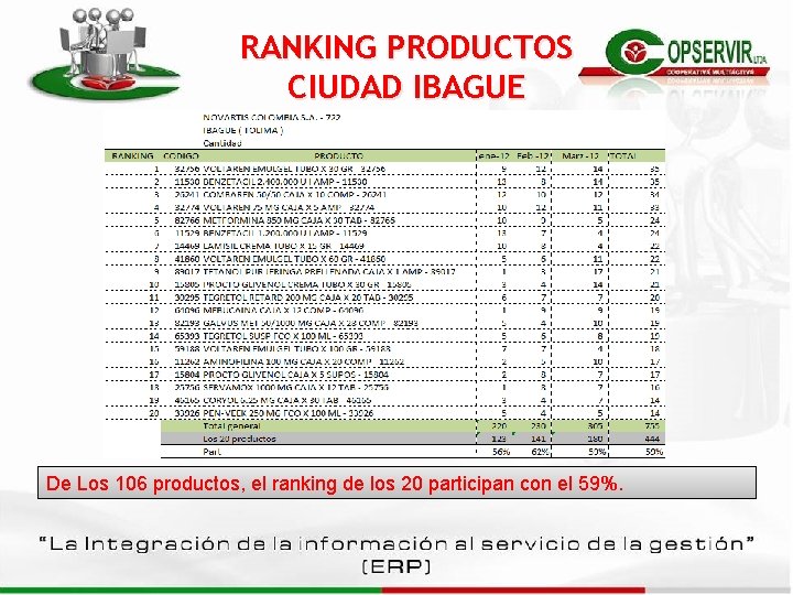 RANKING PRODUCTOS CIUDAD IBAGUE De Los 106 productos, el ranking de los 20 participan RANKING PRODUCTOS CIUDAD IBAGUE De Los 106 productos, el ranking de los 20 participan