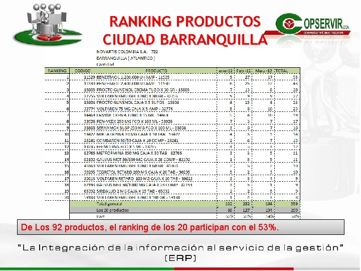 RANKING PRODUCTOS CIUDAD BARRANQUILLA De Los 92 productos, el ranking de los 20 participan RANKING PRODUCTOS CIUDAD BARRANQUILLA De Los 92 productos, el ranking de los 20 participan