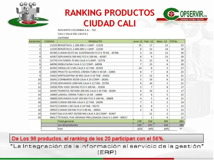 RANKING PRODUCTOS CIUDAD CALI De Los 98 productos, el ranking de los 20 participan RANKING PRODUCTOS CIUDAD CALI De Los 98 productos, el ranking de los 20 participan