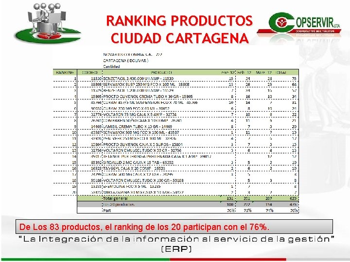 RANKING PRODUCTOS CIUDAD CARTAGENA De Los 83 productos, el ranking de los 20 participan RANKING PRODUCTOS CIUDAD CARTAGENA De Los 83 productos, el ranking de los 20 participan