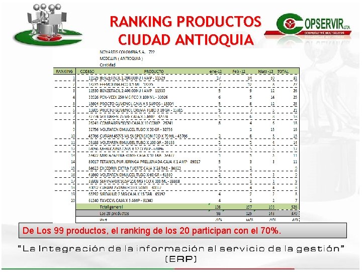 RANKING PRODUCTOS CIUDAD ANTIOQUIA De Los 99 productos, el ranking de los 20 participan RANKING PRODUCTOS CIUDAD ANTIOQUIA De Los 99 productos, el ranking de los 20 participan