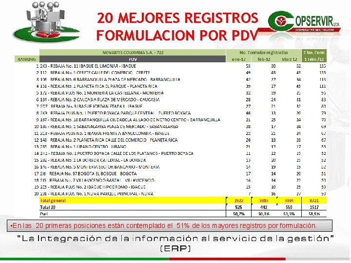 20 MEJORES REGISTROS FORMULACION POR PDV • En las 20 primeras posiciones están contemplado 20 MEJORES REGISTROS FORMULACION POR PDV • En las 20 primeras posiciones están contemplado
