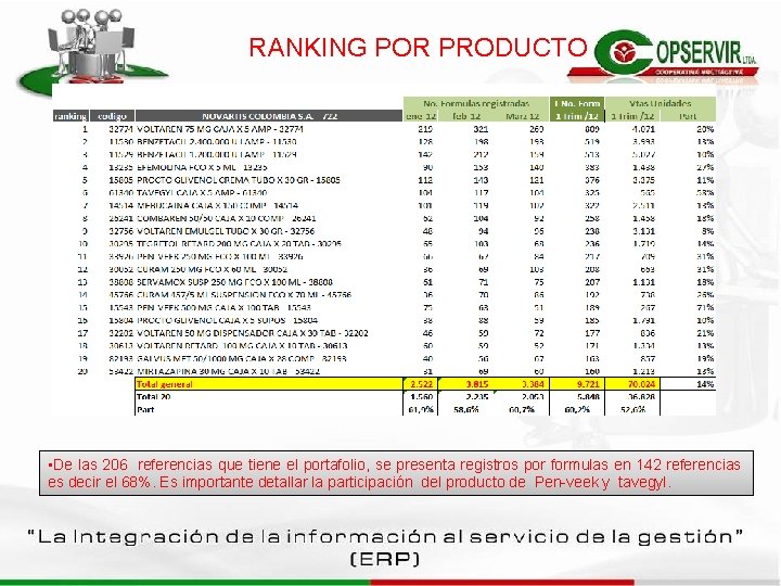 RANKING POR PRODUCTO • De las 206 referencias que tiene el portafolio, se presenta RANKING POR PRODUCTO • De las 206 referencias que tiene el portafolio, se presenta