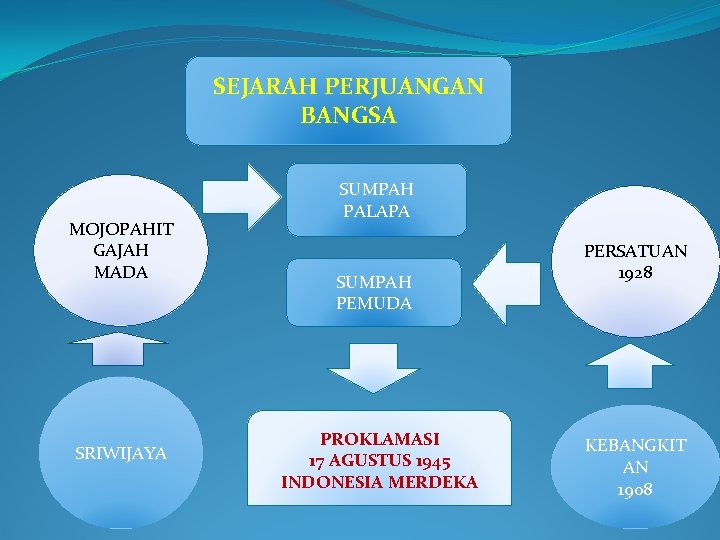 SEJARAH PERJUANGAN BANGSA MOJOPAHIT GAJAH MADA SRIWIJAYA SUMPAH PALAPA SUMPAH PEMUDA PROKLAMASI 17 AGUSTUS