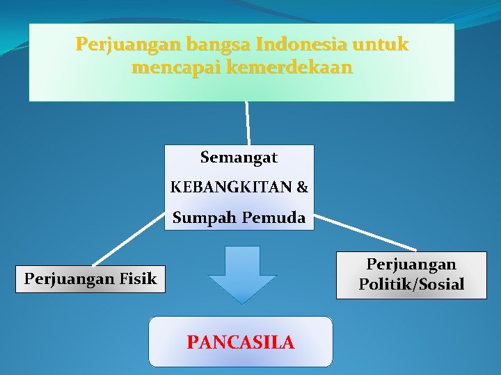 Perjuangan bangsa Indonesia untuk mencapai kemerdekaan Semangat KEBANGKITAN & Sumpah Pemuda Perjuangan Politik/Sosial Perjuangan