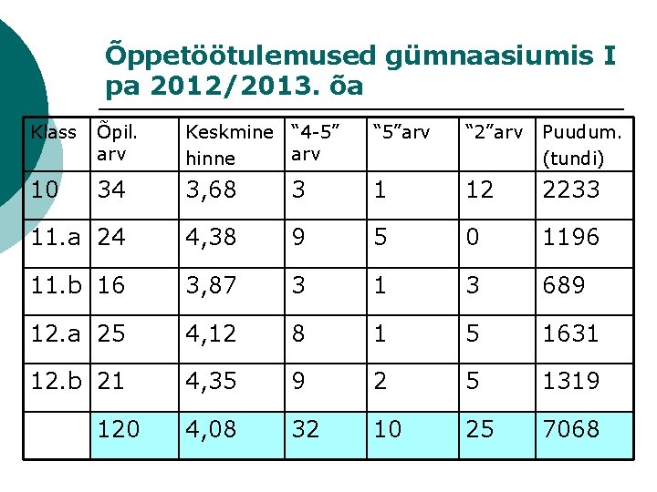 Õppetöötulemused gümnaasiumis I pa 2012/2013. õa Klass Õpil. arv Keskmine “ 4 -5” arv