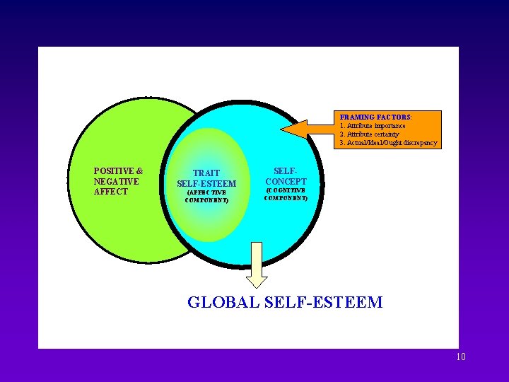 FRAMING FACTORS: 1. Attribute importance 2. Attribute certainty 3. Actual/Ideal/Ought discrepancy POSITIVE & NEGATIVE