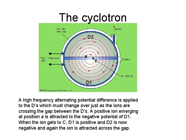 The cyclotron D 2 a c D 1 A high frequency alternating potential difference