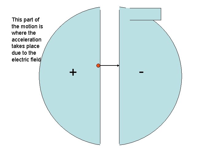 This part of the motion is where the acceleration takes place due to the