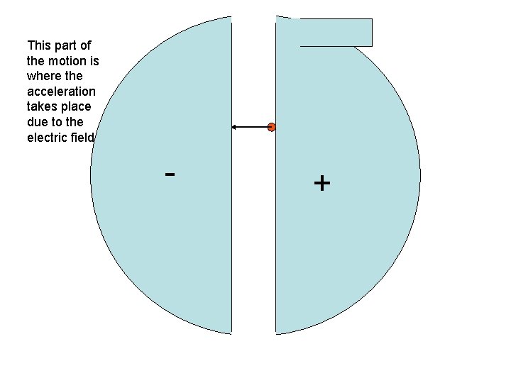 This part of the motion is where the acceleration takes place due to the