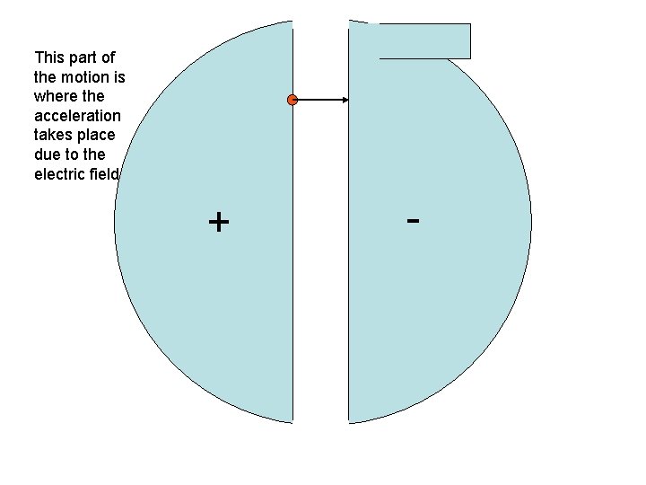 This part of the motion is where the acceleration takes place due to the