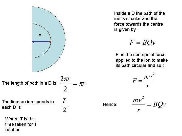 Inside a D the path of the ion is circular and the force towards