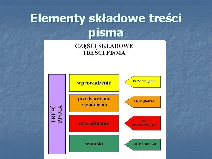 Elementy składowe treści pisma 