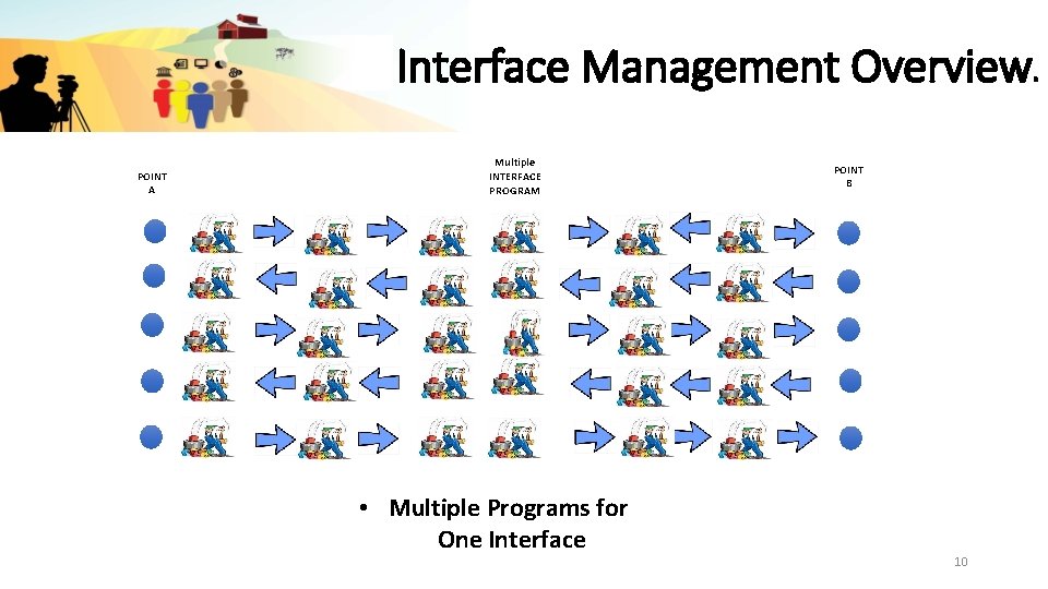 Interface Management Overview POINT A Multiple INTERFACE PROGRAM • Multiple Programs for One Interface