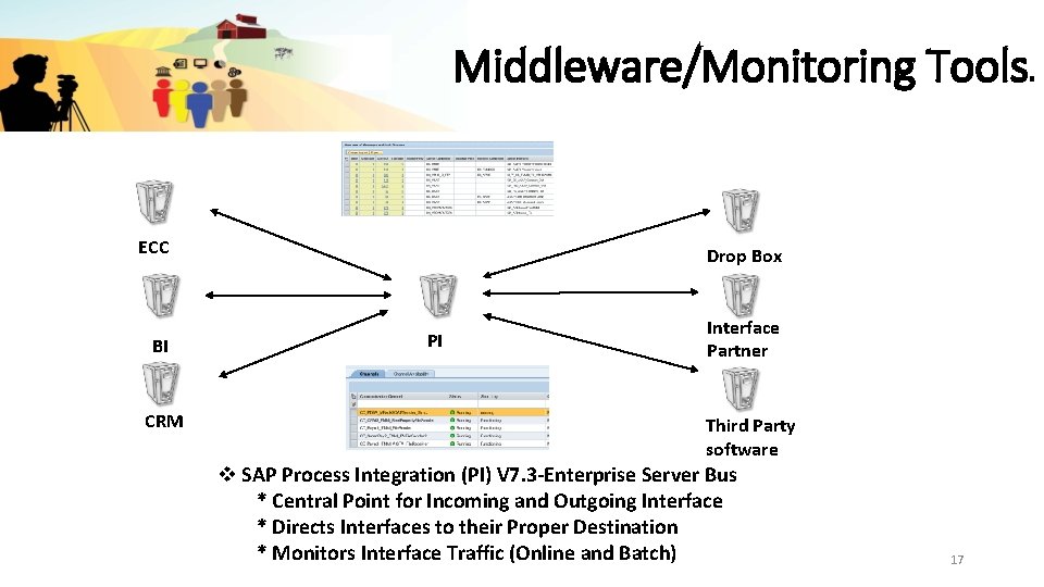 Middleware/Monitoring Tools ECC BI CRM Drop Box PI Interface Partner Third Party software v
