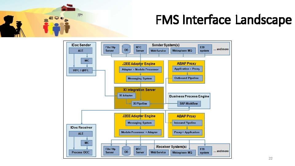 FMS Interface Landscape 22 