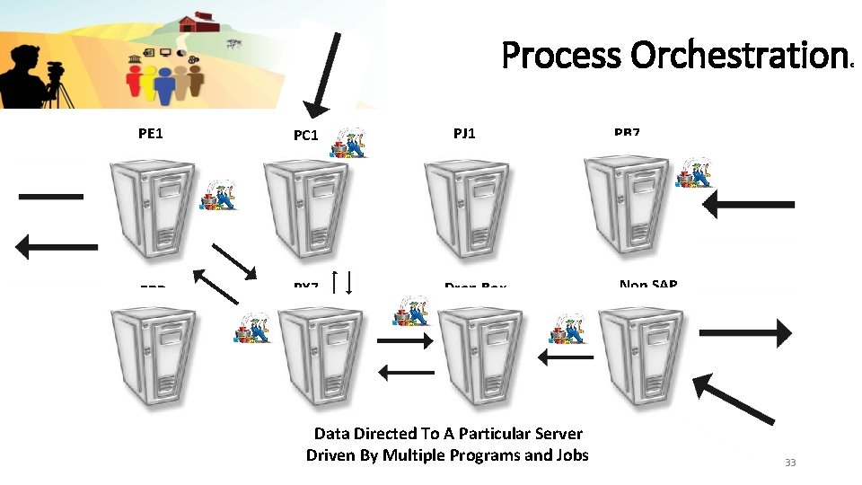 Process Orchestration PE 1 PC 1 ERP PX 7 PJ 1 Drop Box Data