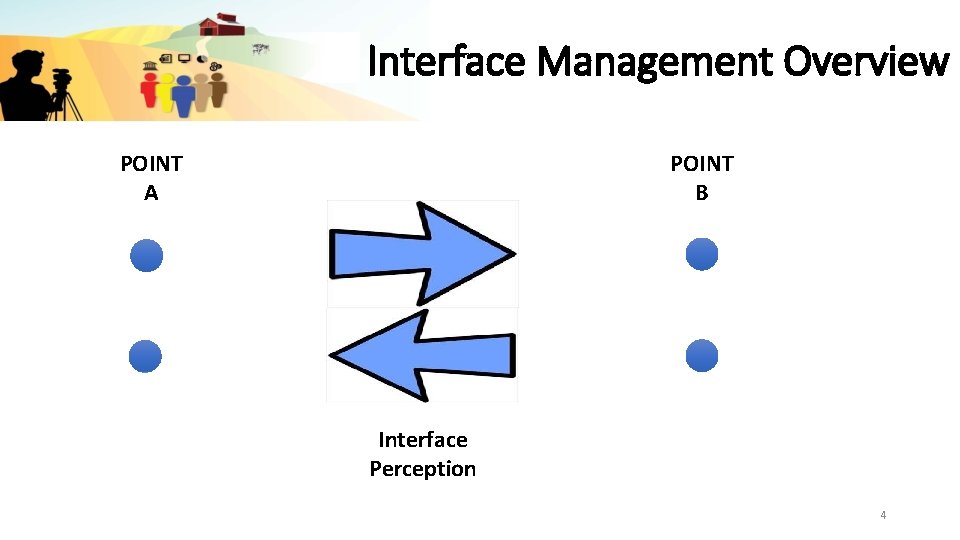 Interface Management Overview POINT A POINT B Interface Perception 4 