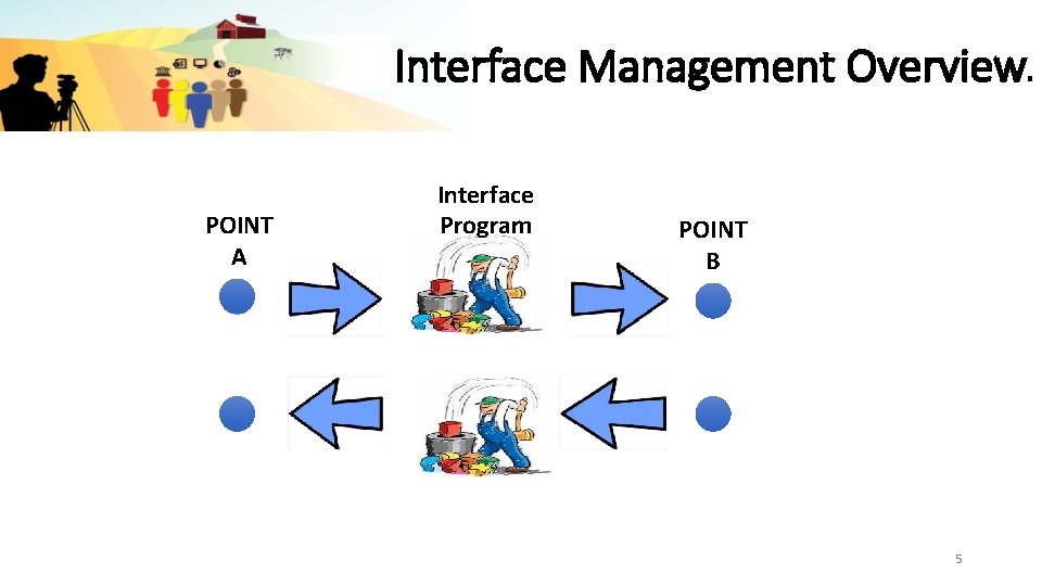 Interface Management Overview POINT A Interface Program POINT B 5 a 