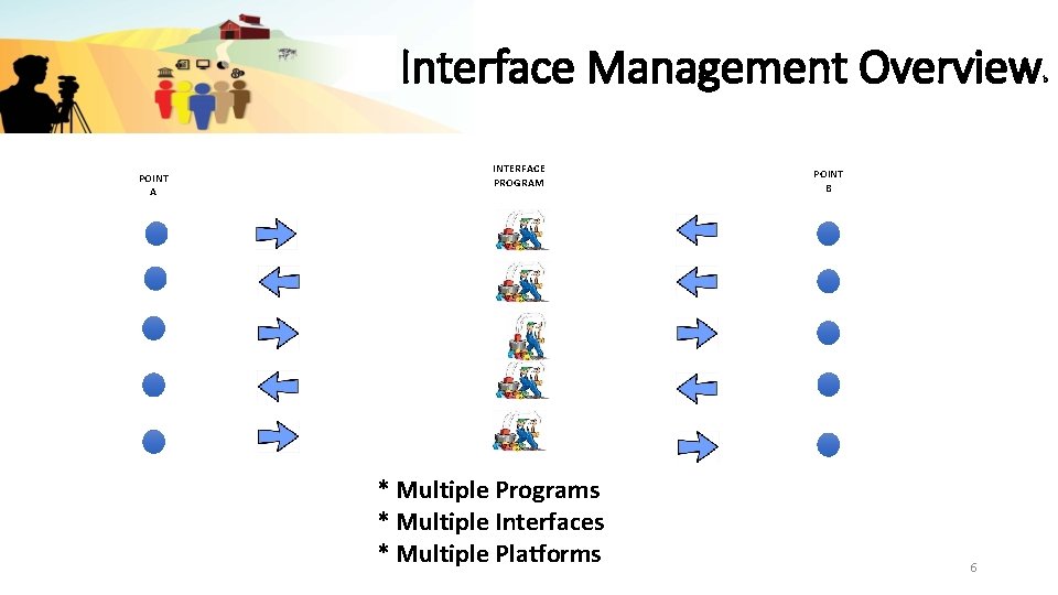 Interface Management Overview POINT A INTERFACE PROGRAM * Multiple Programs * Multiple Interfaces *