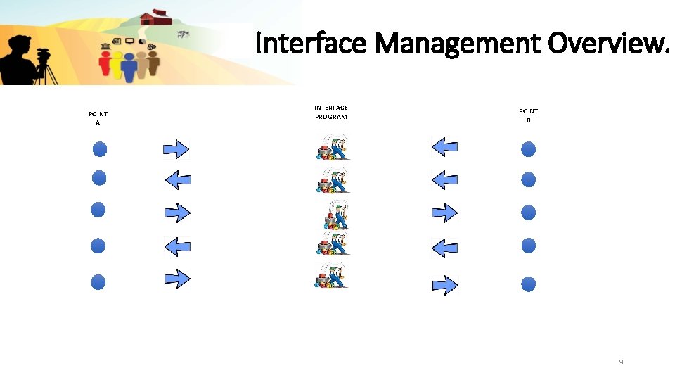 Interface Management Overview POINT A INTERFACE PROGRAM POINT B 9 d 