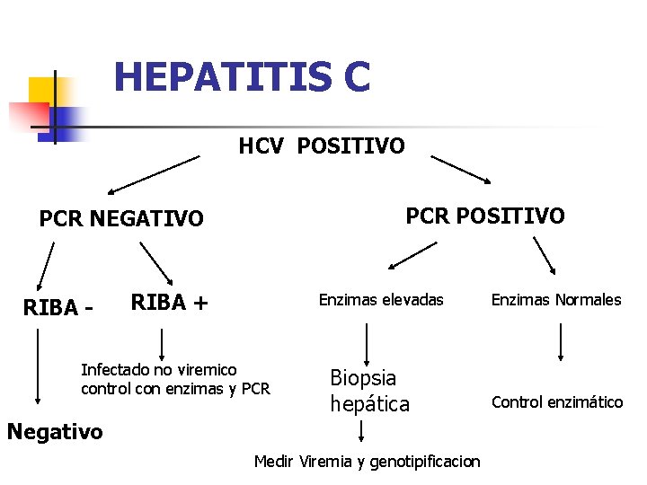 HEPATITIS C HCV POSITIVO PCR NEGATIVO RIBA - RIBA + Enzimas elevadas Infectado no