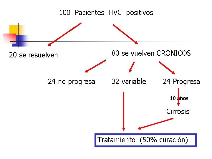 100 Pacientes HVC positivos 20 se resuelven 24 no progresa 80 se vuelven CRONICOS