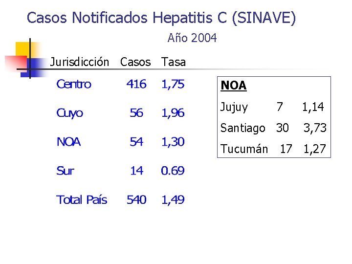 Casos Notificados Hepatitis C (SINAVE) Año 2004 Jurisdicción Casos Tasa NOA Jujuy 7 Santiago