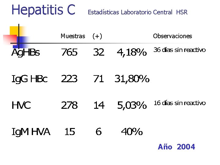 Hepatitis C Muestras Estadísticas Laboratorio Central HSR (+) Observaciones Año 2004 