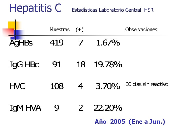 Hepatitis C Muestras Estadísticas Laboratorio Central HSR (+) Observaciones Año 2005 (Ene a Jun.