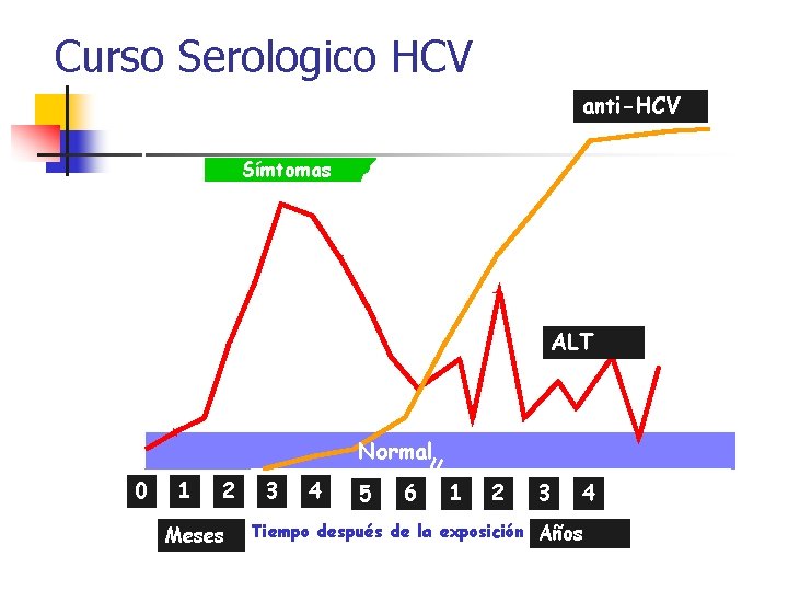 Curso Serologico HCV anti-HCV Símtomas ALT Normal 0 1 2 Meses 3 4 5