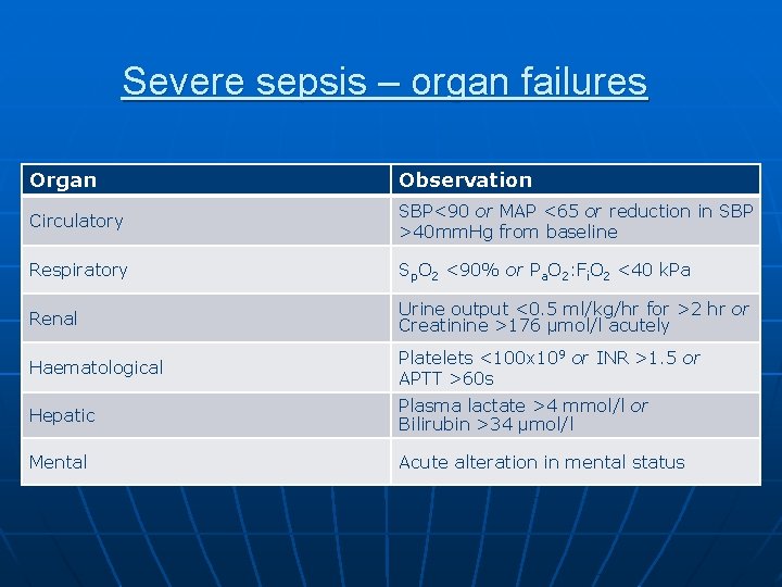 Severe sepsis – organ failures Organ Circulatory n Respiratory n Renal n Haematological n
