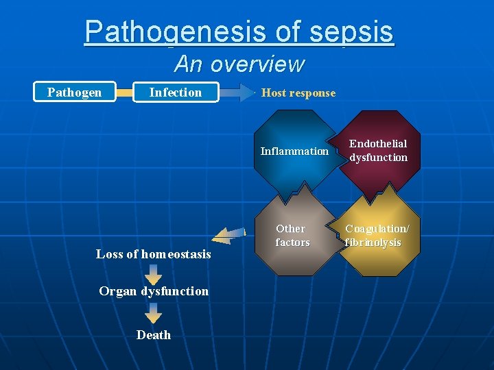 Pathogenesis of sepsis An overview Pathogen Infection Loss of homeostasis Organ dysfunction Death Host