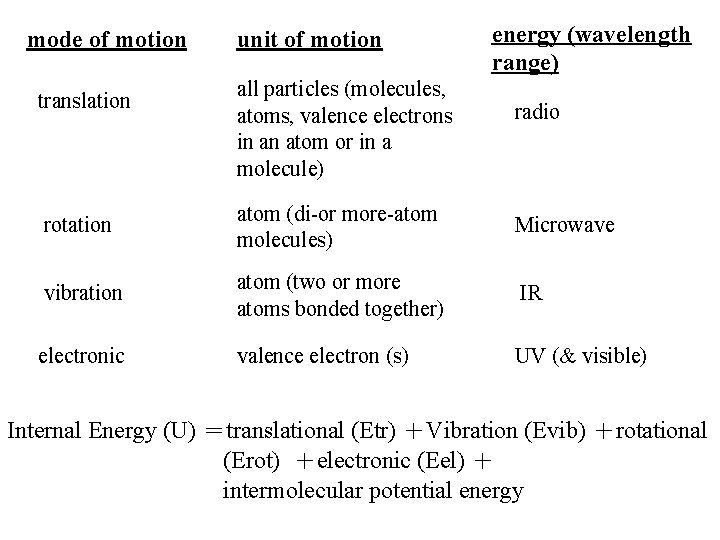 mode of motion translation unit of motion all particles (molecules, atoms, valence electrons in